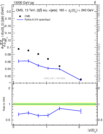 Plot of top.y in 13000 GeV pp collisions