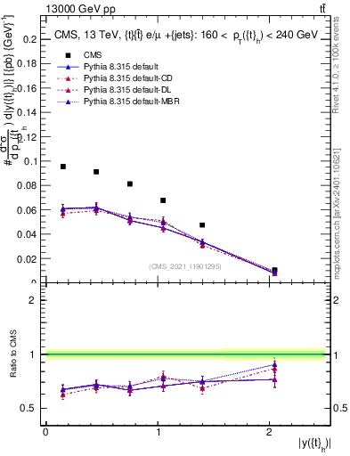 Plot of top.y in 13000 GeV pp collisions