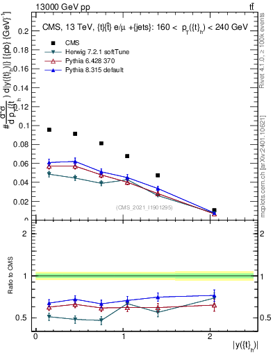 Plot of top.y in 13000 GeV pp collisions
