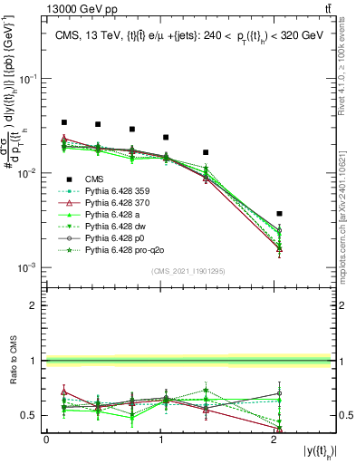 Plot of top.y in 13000 GeV pp collisions