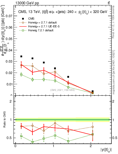Plot of top.y in 13000 GeV pp collisions
