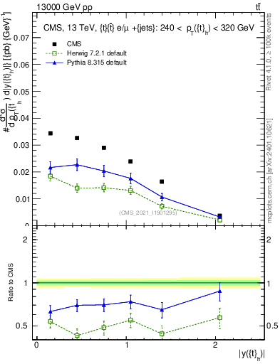 Plot of top.y in 13000 GeV pp collisions