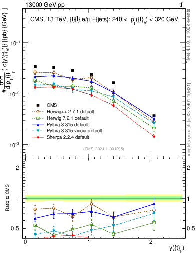 Plot of top.y in 13000 GeV pp collisions
