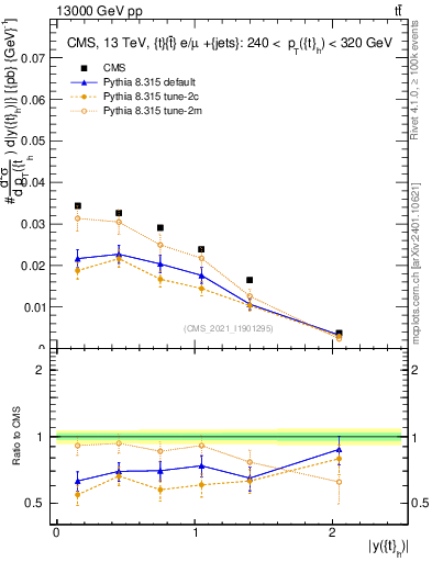 Plot of top.y in 13000 GeV pp collisions