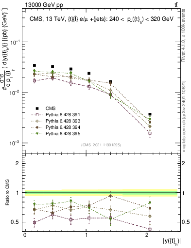 Plot of top.y in 13000 GeV pp collisions