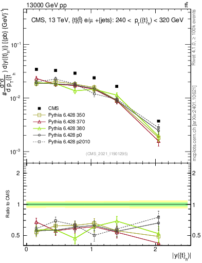 Plot of top.y in 13000 GeV pp collisions