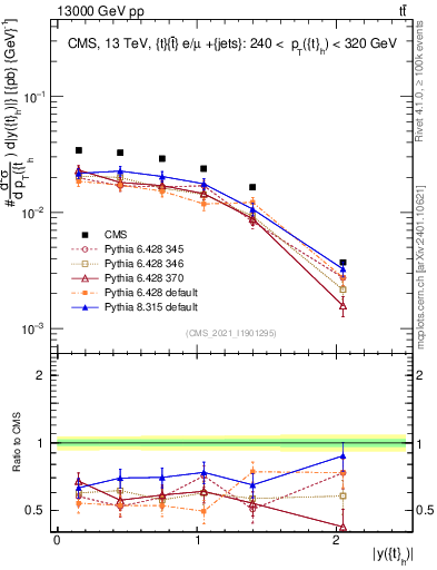 Plot of top.y in 13000 GeV pp collisions