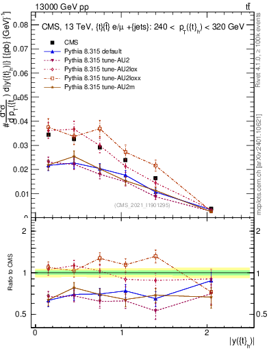 Plot of top.y in 13000 GeV pp collisions