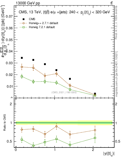 Plot of top.y in 13000 GeV pp collisions