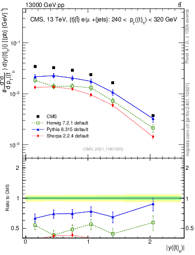 Plot of top.y in 13000 GeV pp collisions