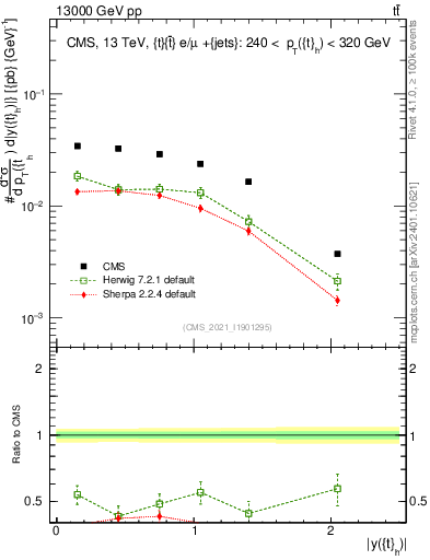Plot of top.y in 13000 GeV pp collisions
