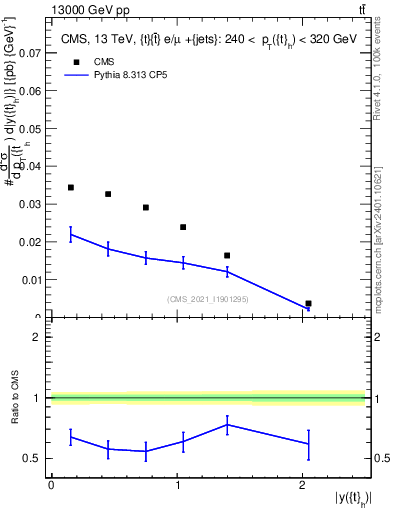 Plot of top.y in 13000 GeV pp collisions