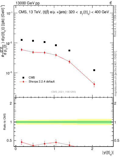 Plot of top.y in 13000 GeV pp collisions