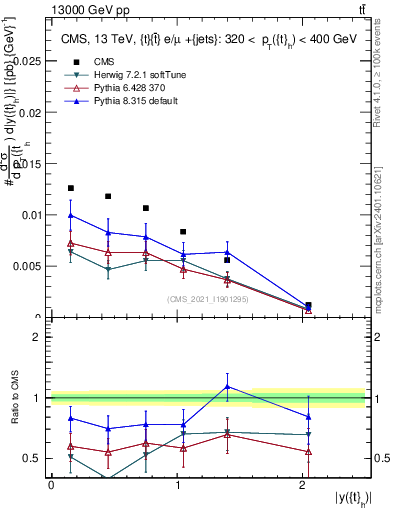 Plot of top.y in 13000 GeV pp collisions