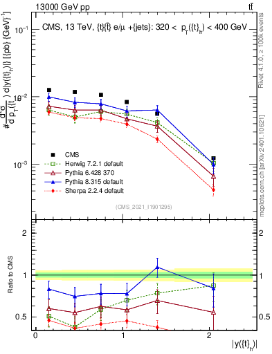 Plot of top.y in 13000 GeV pp collisions