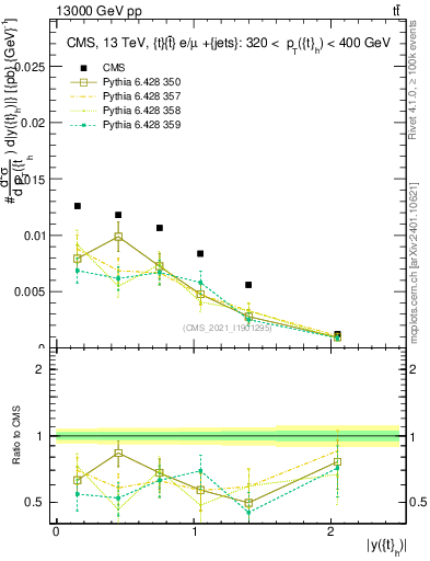 Plot of top.y in 13000 GeV pp collisions