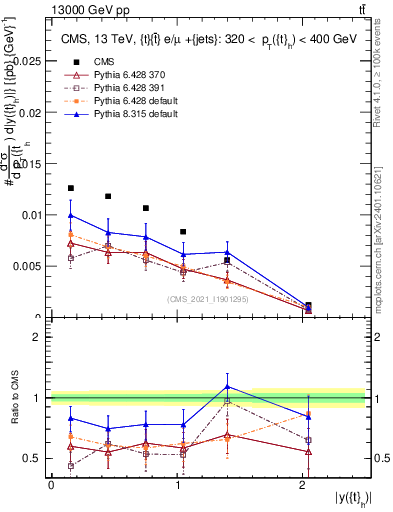 Plot of top.y in 13000 GeV pp collisions