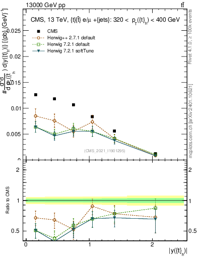 Plot of top.y in 13000 GeV pp collisions