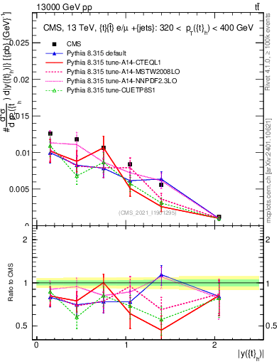 Plot of top.y in 13000 GeV pp collisions