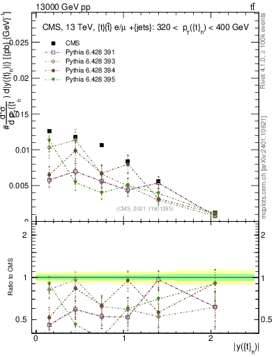 Plot of top.y in 13000 GeV pp collisions