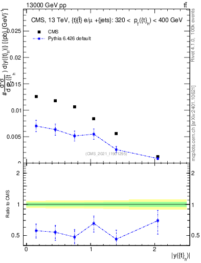 Plot of top.y in 13000 GeV pp collisions