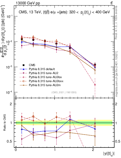 Plot of top.y in 13000 GeV pp collisions