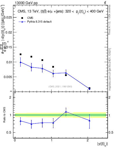 Plot of top.y in 13000 GeV pp collisions