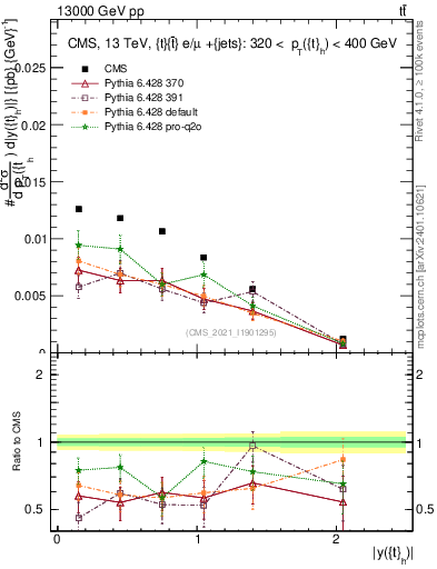 Plot of top.y in 13000 GeV pp collisions