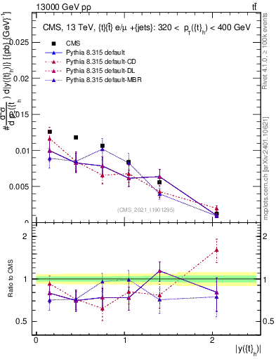 Plot of top.y in 13000 GeV pp collisions