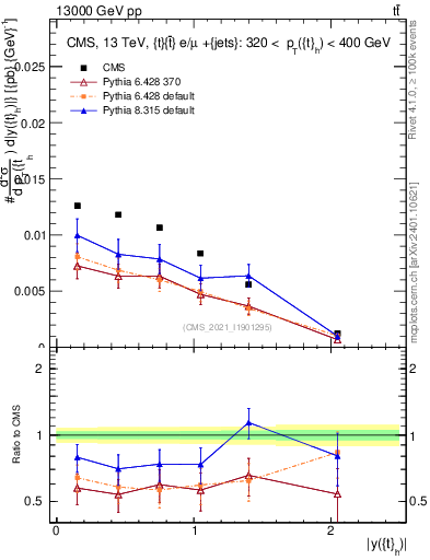 Plot of top.y in 13000 GeV pp collisions