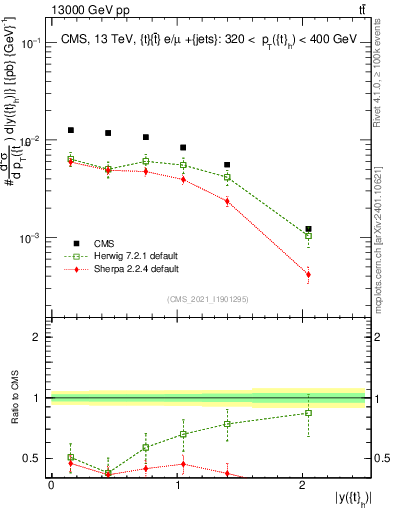 Plot of top.y in 13000 GeV pp collisions