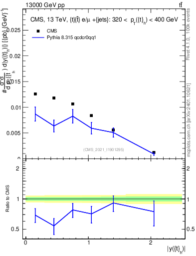Plot of top.y in 13000 GeV pp collisions