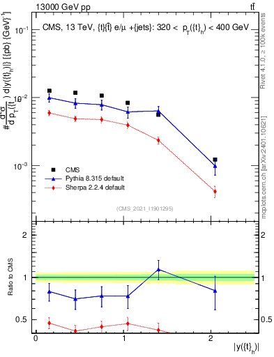 Plot of top.y in 13000 GeV pp collisions