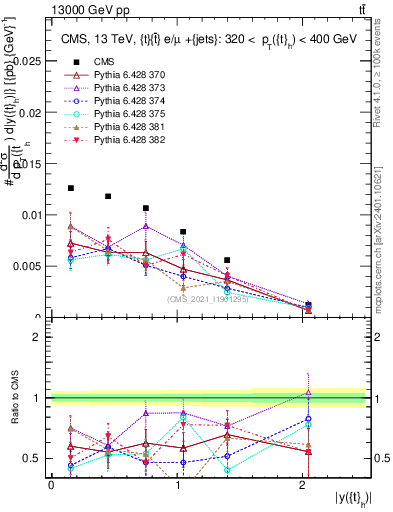 Plot of top.y in 13000 GeV pp collisions