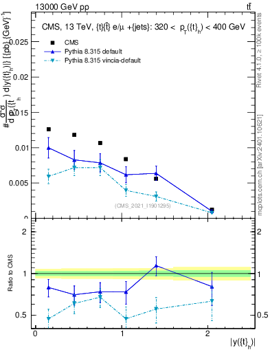 Plot of top.y in 13000 GeV pp collisions