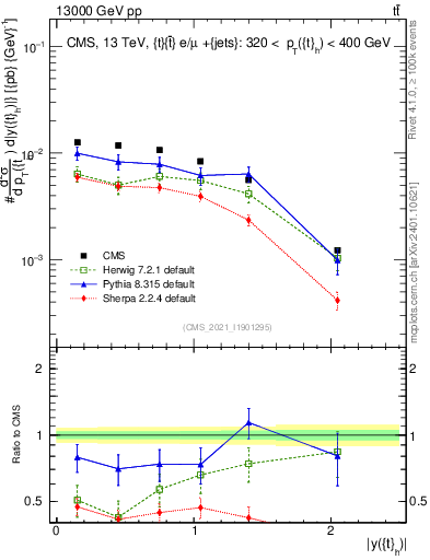 Plot of top.y in 13000 GeV pp collisions