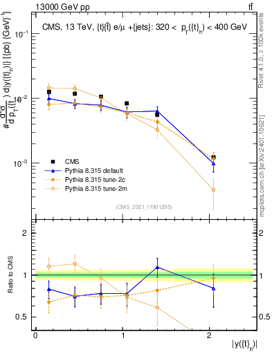 Plot of top.y in 13000 GeV pp collisions