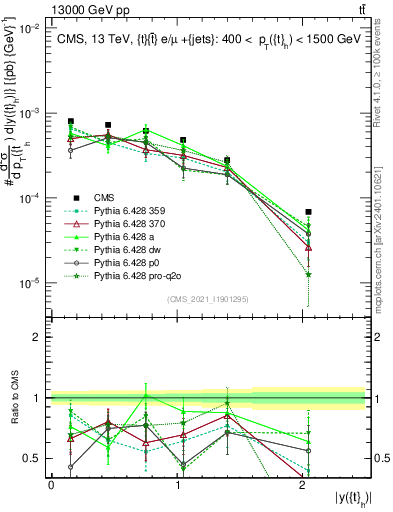 Plot of top.y in 13000 GeV pp collisions