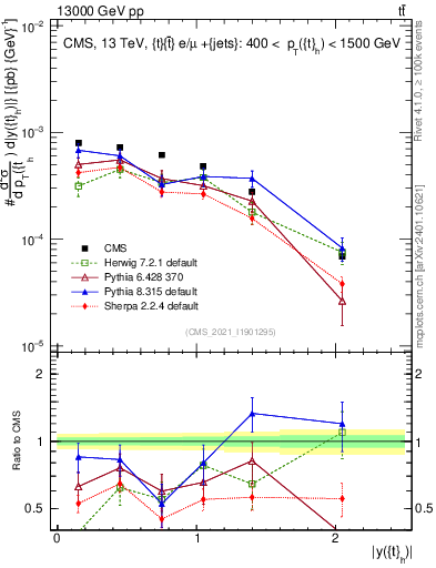Plot of top.y in 13000 GeV pp collisions