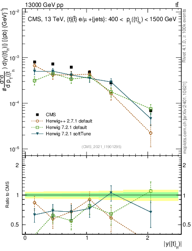 Plot of top.y in 13000 GeV pp collisions