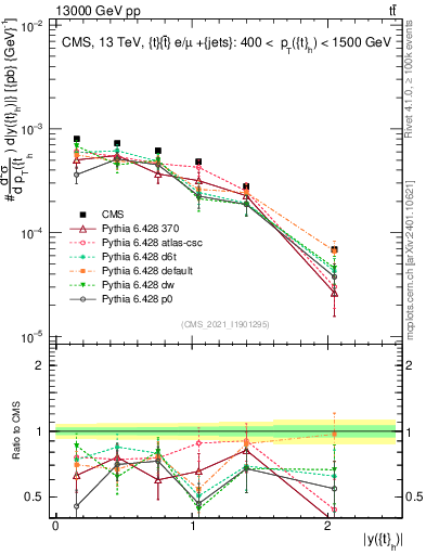 Plot of top.y in 13000 GeV pp collisions