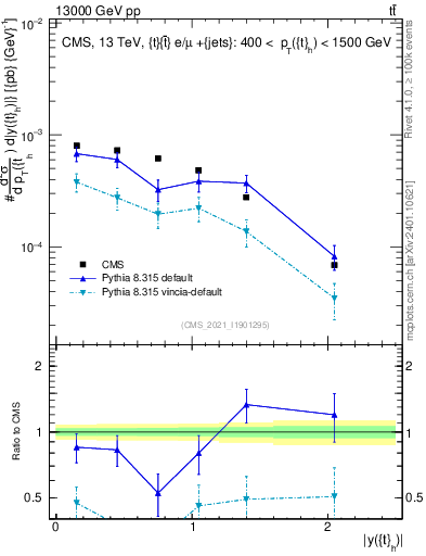 Plot of top.y in 13000 GeV pp collisions