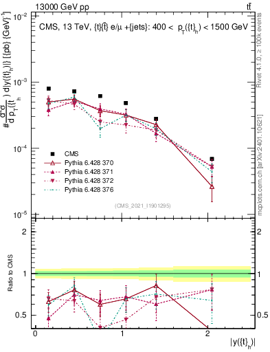 Plot of top.y in 13000 GeV pp collisions