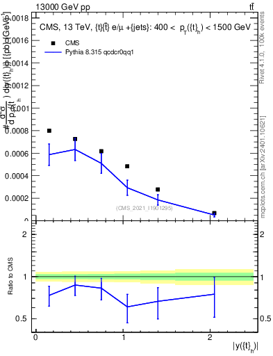Plot of top.y in 13000 GeV pp collisions