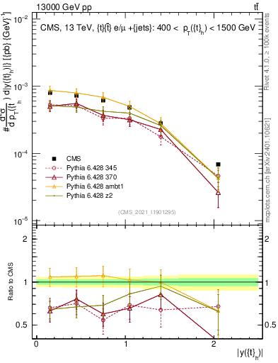 Plot of top.y in 13000 GeV pp collisions