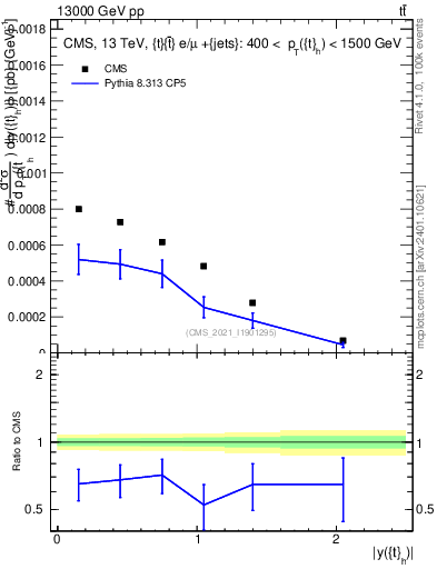 Plot of top.y in 13000 GeV pp collisions