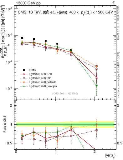 Plot of top.y in 13000 GeV pp collisions