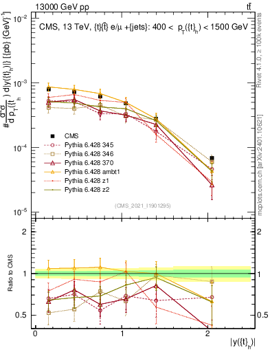 Plot of top.y in 13000 GeV pp collisions
