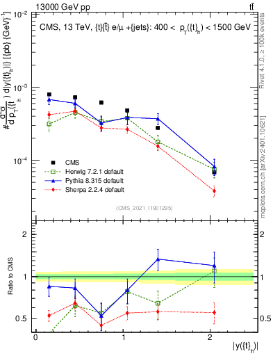 Plot of top.y in 13000 GeV pp collisions