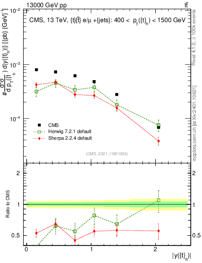 Plot of top.y in 13000 GeV pp collisions